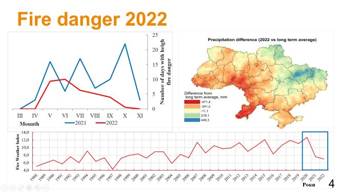 Аналіз погодних умов та пожежної небезпеки за умовами погоди впродовж 2022 року